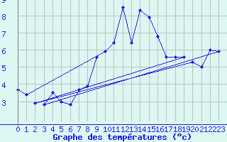 Courbe de tempratures pour Wien Unterlaa