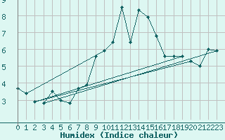 Courbe de l'humidex pour Wien Unterlaa