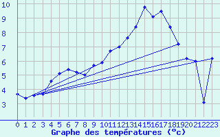 Courbe de tempratures pour Dagali