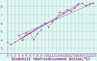 Courbe du refroidissement olien pour Biache-Saint-Vaast (62)