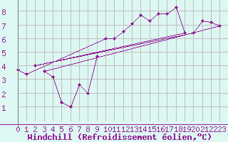 Courbe du refroidissement olien pour Saint-Andr-de-Sangonis (34)