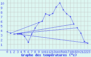 Courbe de tempratures pour Rostherne No 2