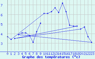 Courbe de tempratures pour Napf (Sw)