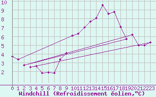Courbe du refroidissement olien pour Pont-l