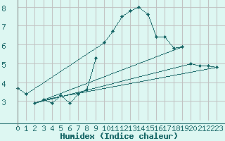 Courbe de l'humidex pour Banloc