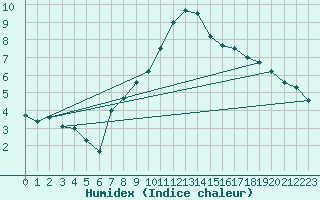 Courbe de l'humidex pour Lanvoc (29)