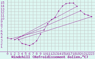Courbe du refroidissement olien pour Assesse (Be)