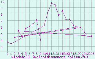 Courbe du refroidissement olien pour Quickborn
