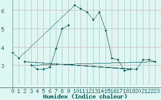 Courbe de l'humidex pour Vf. Omu