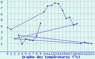 Courbe de tempratures pour Lahr (All)