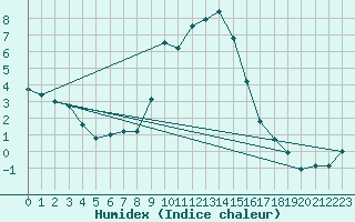 Courbe de l'humidex pour Seefeld