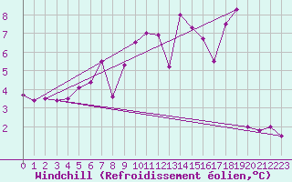 Courbe du refroidissement olien pour Fontaine-les-Vervins (02)