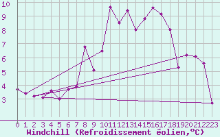 Courbe du refroidissement olien pour Potsdam