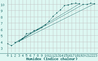 Courbe de l'humidex pour Lichtenhain-Mittelndorf