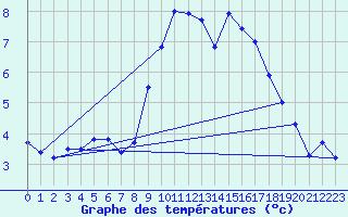 Courbe de tempratures pour Inverbervie