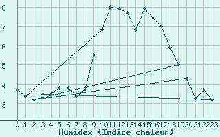 Courbe de l'humidex pour Inverbervie