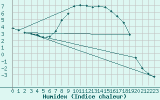 Courbe de l'humidex pour Edsbyn