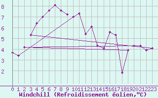 Courbe du refroidissement olien pour Trappes (78)