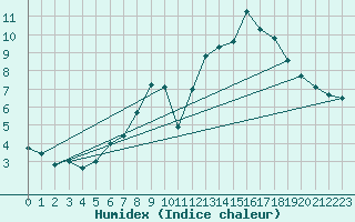 Courbe de l'humidex pour Kahler Asten