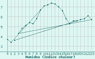 Courbe de l'humidex pour Monte Generoso