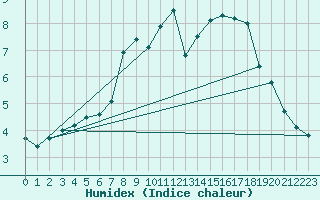 Courbe de l'humidex pour Hovden-Lundane