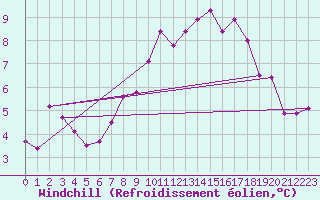 Courbe du refroidissement olien pour Ploumanac