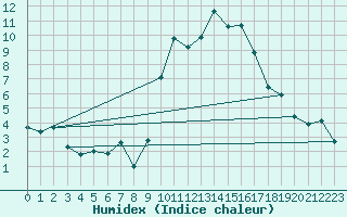 Courbe de l'humidex pour Embrun (05)