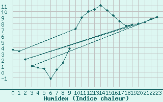 Courbe de l'humidex pour Mullingar