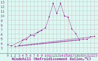 Courbe du refroidissement olien pour Cimetta