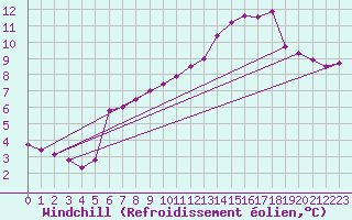 Courbe du refroidissement olien pour Auffargis (78)