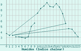 Courbe de l'humidex pour Villafranca