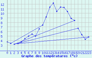 Courbe de tempratures pour Pertuis - Le Farigoulier (84)