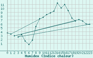 Courbe de l'humidex pour Spadeadam