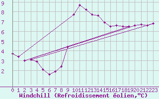 Courbe du refroidissement olien pour Cap Gris-Nez (62)