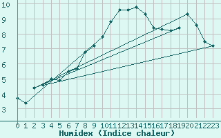 Courbe de l'humidex pour Liarvatn