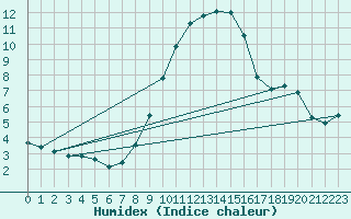 Courbe de l'humidex pour Ble - Binningen (Sw)