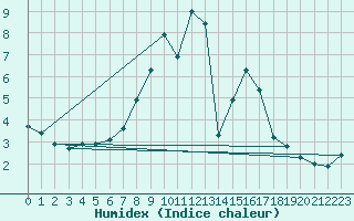 Courbe de l'humidex pour Ruppertsecken