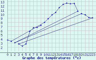 Courbe de tempratures pour Auffargis (78)