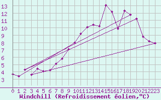 Courbe du refroidissement olien pour Arquettes-en-Val (11)
