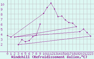 Courbe du refroidissement olien pour Bergn / Latsch