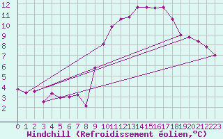 Courbe du refroidissement olien pour Ploeren (56)