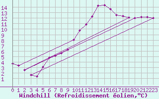Courbe du refroidissement olien pour Berson (33)