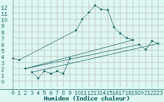 Courbe de l'humidex pour Leinefelde