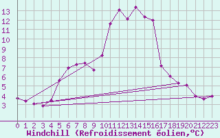 Courbe du refroidissement olien pour Ristna