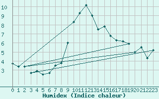 Courbe de l'humidex pour Bergn / Latsch