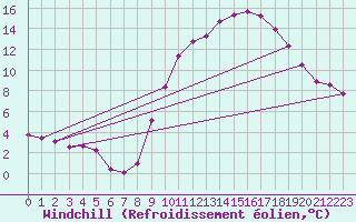Courbe du refroidissement olien pour Sandillon (45)
