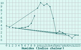 Courbe de l'humidex pour Vesanto Kk