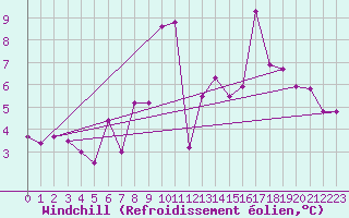 Courbe du refroidissement olien pour Ruhnu