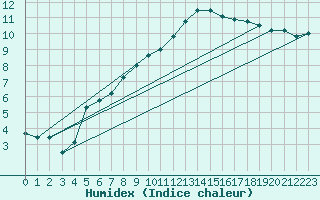 Courbe de l'humidex pour Genve (Sw)