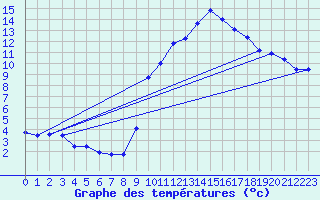 Courbe de tempratures pour Ambrieu (01)